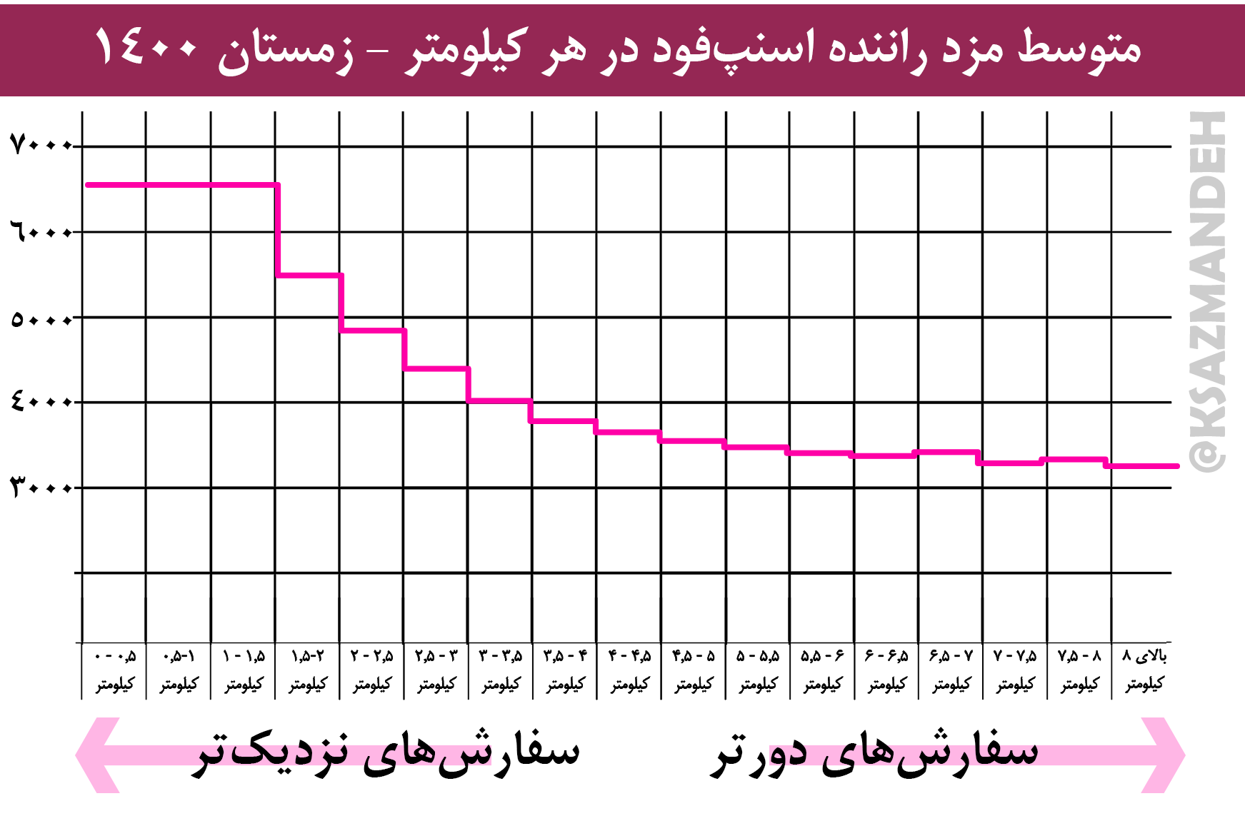 متوسط مزد راننده اسنپ فود در هر کیلومتر