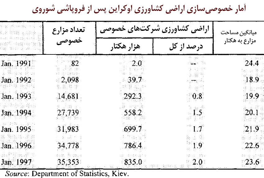 فروپاشی-شوروی-و-خصوصی-سازی-اراضی-کشاورزی-اوکراین