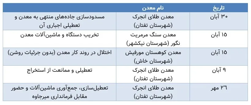 تعطیل سازی معادن سیستان و بلوچستان