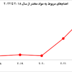 اعدام با اتهامات مربوط به جرایم مواد مخدر