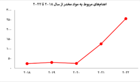 اعدام با اتهامات مربوط به جرایم مواد مخدر