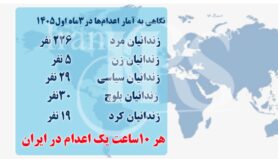 اعدام در ایران؛ ثبت دست‌کم ۲۳۲ اعدام در سه ماه نخست ۱۴۰۵